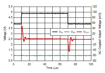TLV740 TLV740P VIN 線路瞬態響應，IOUT = 30mA