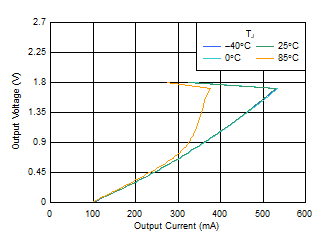 TLV740 TLV740P 折返電流限值與 IOUT 間的關(guān)系 TLV740 TLV740P 折返電流限值與 IOUT 間的關(guān)系