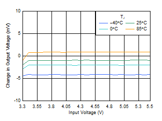 TLV740 TLV740P 線性調(diào)整率與 VIN 間的關(guān)系 TLV740 TLV740P 線性調(diào)整率與 VIN 間的關(guān)系