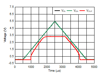 TLV740 TLV740P 啟動(dòng)和關(guān)斷 TLV740 TLV740P 啟動(dòng)和關(guān)斷