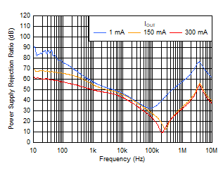 TLV740 TLV740P PSRR 與頻率和 IOUT 間的關(guān)系 TLV740 TLV740P PSRR 與頻率和 IOUT 間的關(guān)系