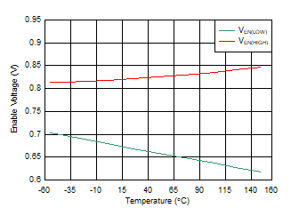 TLV740 TLV740P EN 高閾值和低閾值與溫度間的關(guān)系 TLV740 TLV740P EN 高閾值和低閾值與溫度間的關(guān)系