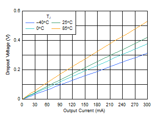 TLV740 TLV740P 壓降電壓與輸出電流間的關(guān)系 (3.3V VOUT)
