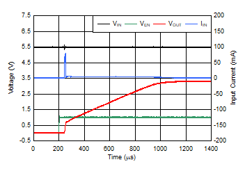 TLV740 TLV740P EN 啟動(dòng),浪涌電流 TLV740 TLV740P EN 啟動(dòng),浪涌電流