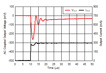 TLV740 TLV740P 負(fù)載瞬態(tài) TLV740 TLV740P 負(fù)載瞬態(tài)
