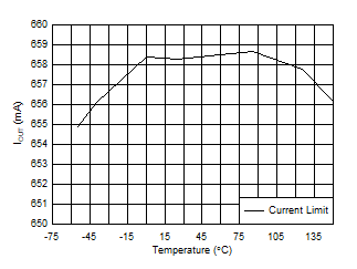 Output Current Limit vs
Temperature GUID-20201110-CA0I-4XJR-X0VW-MXRV8WN2KNJM-low.gif