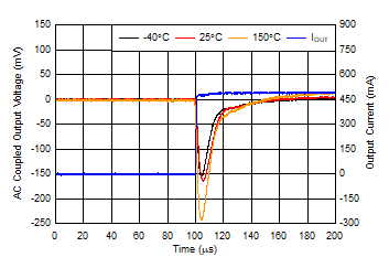 Load
Transient, No Load to 500-mA Rising Edge GUID-20201110-CA0I-MGWM-BFBS-34N5WWZ9XW7D-low.gif