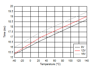 LO
Rising Propagation Delay (TDLRR) GUID-513811CA-9551-4E35-A2C7-672C308CD0DF-low.gif