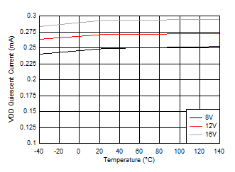 VDD
Quiescent Current GUID-9036C1B4-4ED0-42D5-AFAF-09889A043280-low.gif