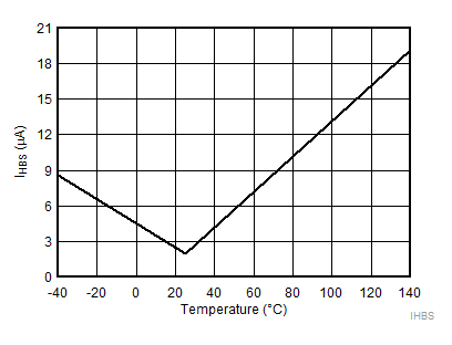 HB to
VSS Quiescent Current GUID-9227104E-7872-4F67-9C73-CFD5C29E1453-low.gif