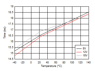 LO
Falling Propagation Delay (TDLFF) GUID-ECAC3118-3332-441B-B7D4-BD214F98FBB3-low.gif