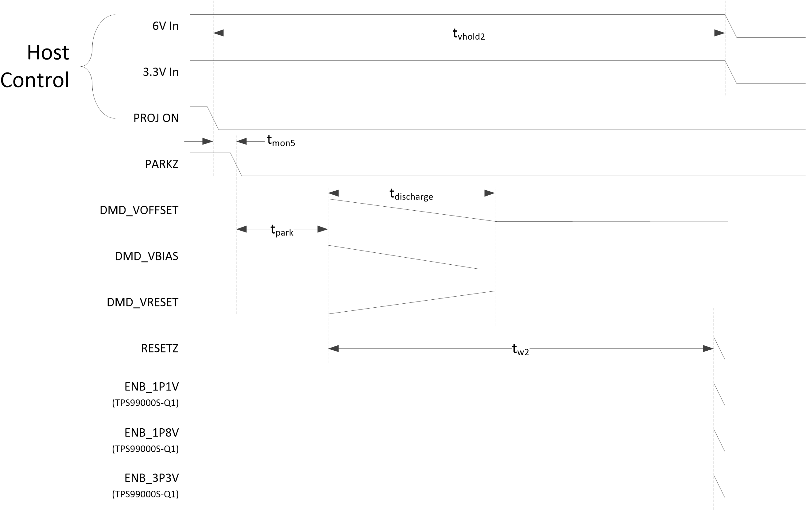 TPS99000S-Q1 Power
                    Down Timing—PROJ_ON Trigger