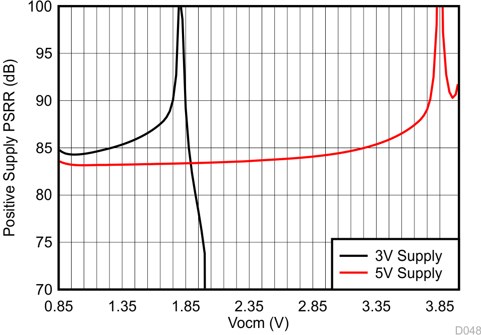 LMH5485-SP +PSRR 與 Vocm 接近 Vs+ 之間的關(guān)系