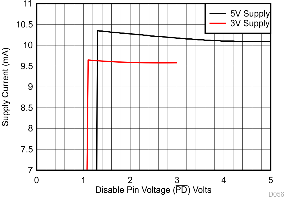 LMH5485-SP 電源電流與 PD 電壓之間的關(guān)系