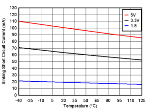 TLV9020-Q1 TLV9021-Q1 TLV9022-Q1 TLV9024-Q1  TLV9030-Q1 TLV9031-Q1 TLV9032-Q1 TLV9034-Q1 短路灌電流與溫度間的關(guān)系