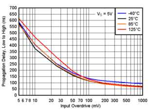 TLV9020-Q1 TLV9021-Q1 TLV9022-Q1 TLV9024-Q1  TLV9030-Q1 TLV9031-Q1 TLV9032-Q1 TLV9034-Q1 傳播延遲，從低電平到高電平，5V