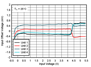 TLV9020-Q1 TLV9021-Q1 TLV9022-Q1 TLV9024-Q1  TLV9030-Q1 TLV9031-Q1 TLV9032-Q1 TLV9034-Q1 25°C 時(shí)失調(diào)電壓與輸入電壓間的關(guān)系，5V