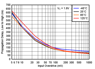 TLV9020-Q1 TLV9021-Q1 TLV9022-Q1 TLV9024-Q1  TLV9030-Q1 TLV9031-Q1 TLV9032-Q1 TLV9034-Q1 傳播延遲，從低電平到高電平，1.8V