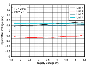 TLV9020-Q1 TLV9021-Q1 TLV9022-Q1 TLV9024-Q1  TLV9030-Q1 TLV9031-Q1 TLV9032-Q1 TLV9034-Q1 25°C 時(shí)失調(diào)電壓與電源電壓間的關(guān)系，VIN=V+