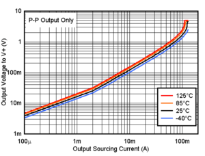 TLV9020-Q1 TLV9021-Q1 TLV9022-Q1 TLV9024-Q1  TLV9030-Q1 TLV9031-Q1 TLV9032-Q1 TLV9034-Q1 輸出拉電流與輸出電壓間的關(guān)系，5V