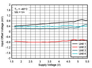 TLV9020-Q1 TLV9021-Q1 TLV9022-Q1 TLV9024-Q1  TLV9030-Q1 TLV9031-Q1 TLV9032-Q1 TLV9034-Q1 -40°C 時(shí)失調(diào)電壓與電源電壓間的關(guān)系，VIN=V+