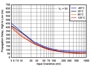 TLV9020-Q1 TLV9021-Q1 TLV9022-Q1 TLV9024-Q1  TLV9030-Q1 TLV9031-Q1 TLV9032-Q1 TLV9034-Q1 傳播延遲，從高電平到低電平，5V