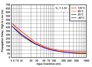 TLV9020-Q1 TLV9021-Q1 TLV9022-Q1 TLV9024-Q1  TLV9030-Q1 TLV9031-Q1 TLV9032-Q1 TLV9034-Q1 傳播延遲，從高電平到低電平，3.3V