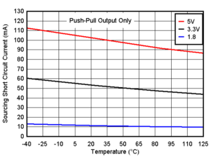 TLV9020-Q1 TLV9021-Q1 TLV9022-Q1 TLV9024-Q1  TLV9030-Q1 TLV9031-Q1 TLV9032-Q1 TLV9034-Q1 短路拉電流與溫度間的關(guān)系