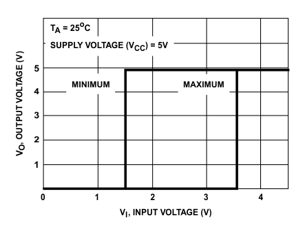 CD4049UB CD4050B CD4050B 的最小電壓和最大電壓傳輸特性