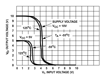 CD4049UB CD4050B CD4049UB 隨溫度變化的典型電壓傳輸特性