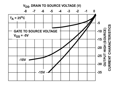 CD4049UB CD4050B 典型輸出高電平（拉）電流特性