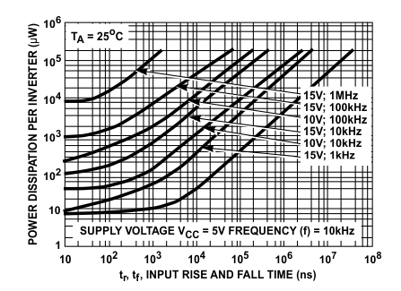CD4049UB CD4050B CD4050B 每個(gè)緩沖器的典型功率耗散與輸入上升和下降時(shí)間之間的關(guān)系