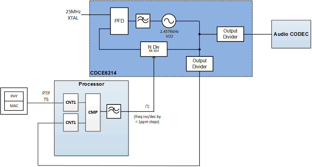 CDCE6214 使用 CDCE6214 的 eAVB 系統(tǒng)方框圖