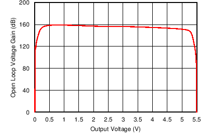 TSV911A-Q1 TSV912A-Q1 TSV914A-Q1 開環電壓增益與輸出電壓間的關系 GUID-19971897-ED52-431E-85B1-DF411B385C8D-low.png