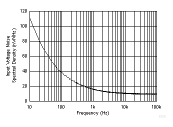 TSV911A-Q1 TSV912A-Q1 TSV914A-Q1 輸入電壓噪聲頻譜密度與頻率間的關系 GUID-B94464DC-D0DF-48D3-8F02-F6C4B96BBE35-low.gif
