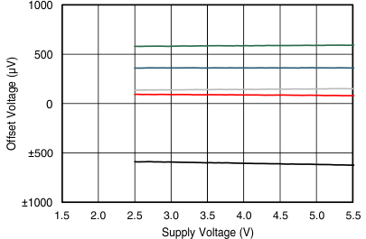 TSV911A-Q1 TSV912A-Q1 TSV914A-Q1 失調電壓與電源間的關系 GUID-DA11F011-E2DC-4FD2-A438-A51727E0FD9A-low.gif