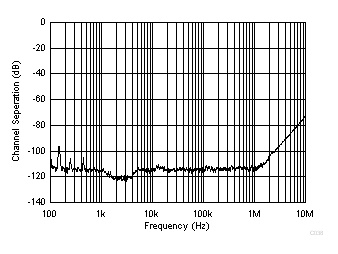 TSV911A-Q1 TSV912A-Q1 TSV914A-Q1 通道隔離與頻率間的關系 GUID-EE51365D-848A-4082-A206-BD0754663727-low.gif