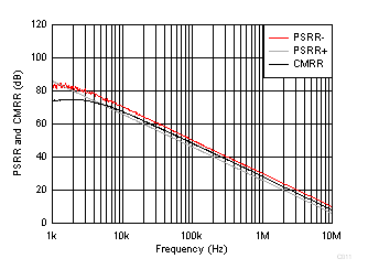 TSV911A-Q1 TSV912A-Q1 TSV914A-Q1 CMRR 和 PSRR 與頻率間的關系(以輸入為參考) GUID-F8B6AF20-5A8B-44EB-91CC-1B3B6A6C24C7-low.gif
