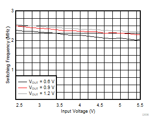Switching Frequency GUID-20200813-CA0I-J0CP-71LV-18QZQFSQQJFZ-low.gif