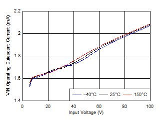 IQ-OPERATING (Nonswitching) vs Input Voltage GUID-5AE33E7C-51F9-4BBC-A5A6-5543F8E40E6D-low.gif