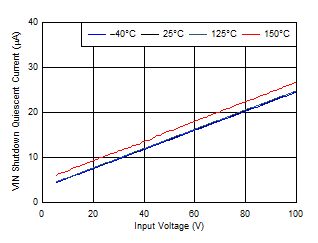 IQ-SHD vs Input Voltage GUID-6C59053E-2D75-4CAB-BABB-56E4A017A461-low.gif