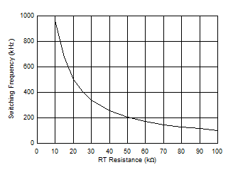 Oscillator Frequency vs RT Resistance GUID-7681B1AA-5163-45F8-A491-FF895660D375-low.gif