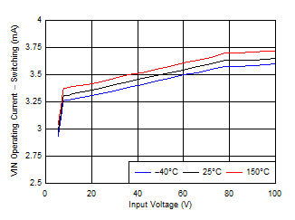 IQ-OPERATING (Switching) vs Input Voltage GUID-ABF27C0F-BAC4-4B4F-B16A-9EC4AFE51955-low.gif