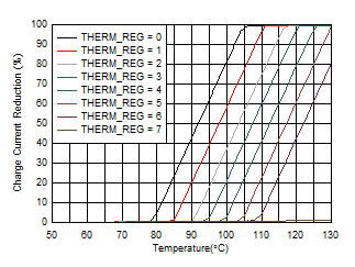 BQ21062 Charge Current Thermal Regulation GUID-01D0DA93-3456-43D9-971C-5735BBD8C9D4-low.gif