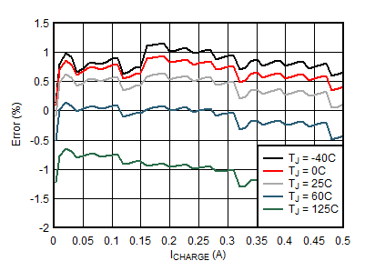 BQ21062 Charge Current Accuracy vs. ICHARGE Setting GUID-02859FD6-03E1-4A58-804F-98C12BC51F46-low.gif