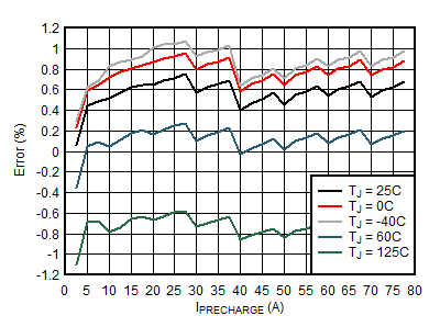 BQ21062 Pre-Charge Current Accuracy vs. IPRECHARGE Setting (ICHARGE_RANGE = 1) GUID-1D2631F5-48C8-48D3-A5F8-6C38D875F38A-low.gif