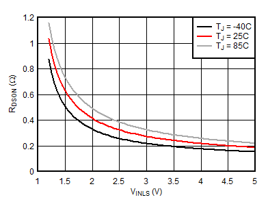 BQ21062 LS/LDO Switch On Resistance vs. VINLS GUID-6777CB03-0C40-4ED1-8261-0C130E0E7228-low.gif