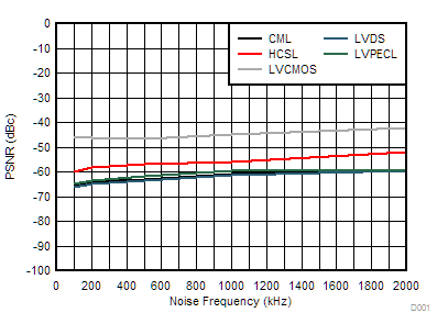 PSNR vs. Noise Frequency (25 mVpp) For 156.25-MHz Output DJSPUR (ps pk-pk) = 2 × 10(dBc/20) / (π × fOUT) × 1E6, where dBc is the PSNR spur level (in dBc) and fOUT is the output frequency (in MHz). GUID-B997B0C7-7693-486B-A257-612C2DF85746-low.gif
