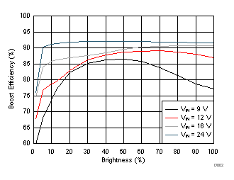 LP8864-Q1 Boost
Efficiency LP8864-Q1 Boost
Efficiency