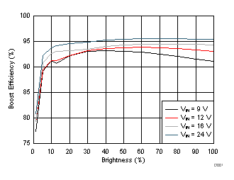 LP8864-Q1 Boost
Efficiency LP8864-Q1 Boost
Efficiency
